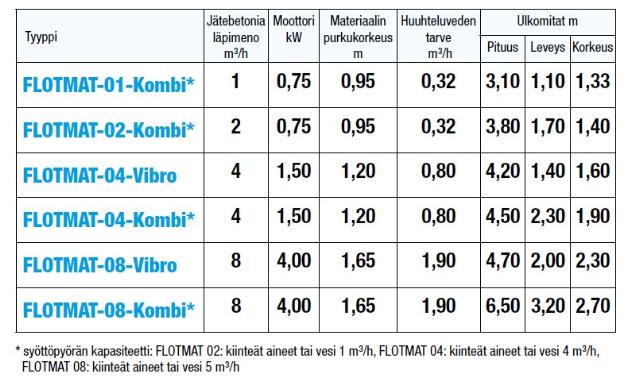 Geco Flotmat 1/8 Betonin kierrätyslaite elementti- ja betonituotetehtaille
