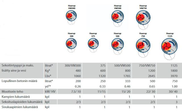 Haarup vastavirta-betonisekoittimet